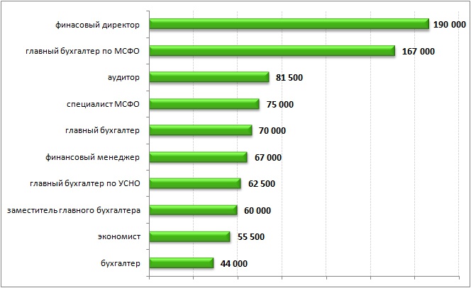 Средняя зарплата руководителя проекта