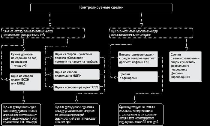 Форма контролируемые сделки. Контролируемые сделки таблица. Взаимозависимые лица для целей налогообложения. Контролируемые сделки 2022 критерии таблица. Контролируемые сделки между взаимозависимыми лицами в 2022 году.