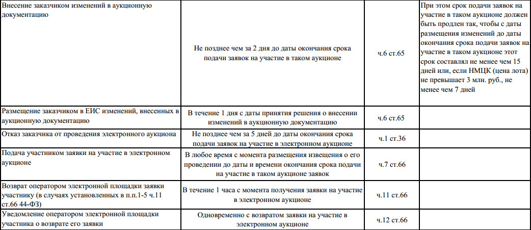 Запрос на разъяснение аукционной документации по 44 образец фз сроки