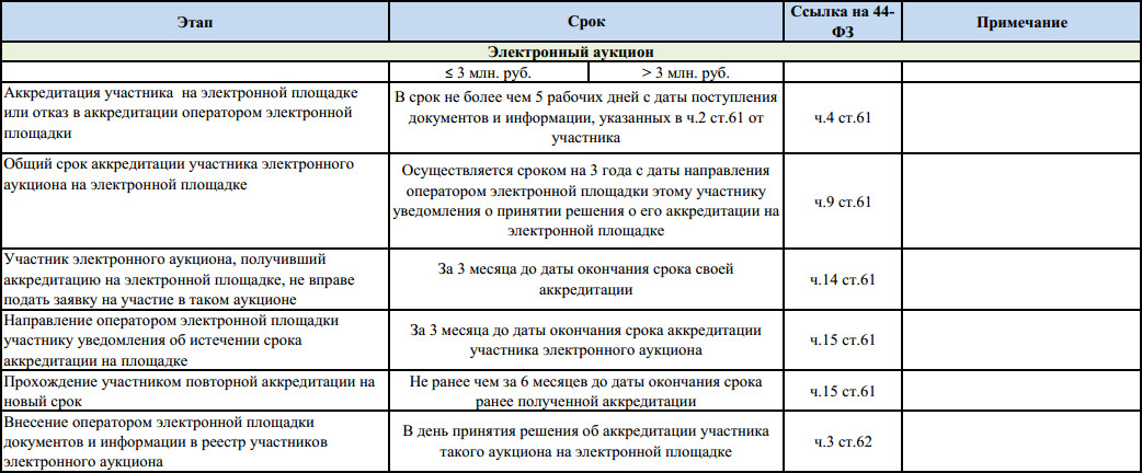 Запрос предложения по 223 фз сроки проведения схема