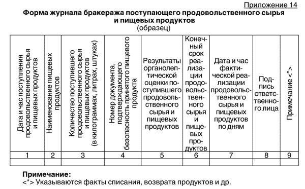 Образец заполнения журнала бракеража готовой продукции в детском саду по новому санпину