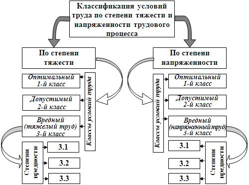 gigienicheskaya-klassifikatsiya-usloviy-truda-im-10