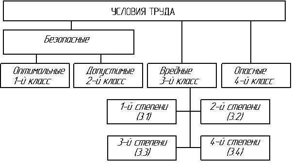 gigienicheskaya-klassifikatsiya-usloviy-truda-im-15