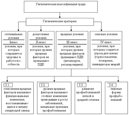 На какие классы подразделяются условия. Гигиеническая классификация условий труда. Классификация условий труда по гигиеническим критериям. Принципы гигиенической классификации условий труда.. Классификация условий труда таблица.