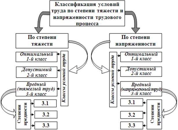 gigienicheskaya-klassifikatsiya-usloviy-truda-im-6