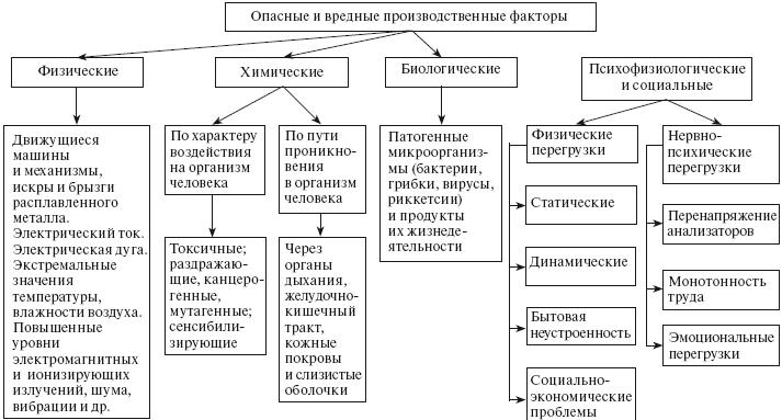 gigienicheskaya-klassifikatsiya-usloviy-truda-im-7