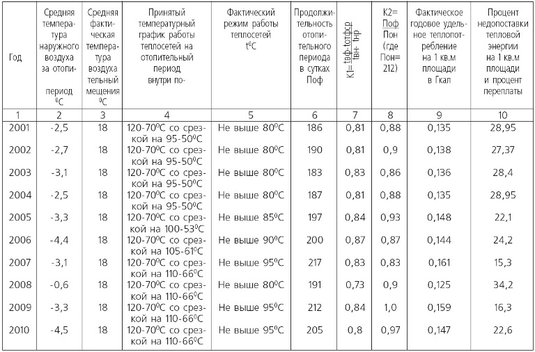 gost-r-51617-2000-normativi-temperaturi-v-pomesheniyah-im-13