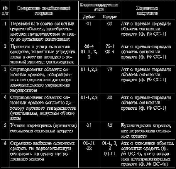 kak-postavit-na-balans-osnovnie-sredstva-bez-dokumentov-im-10