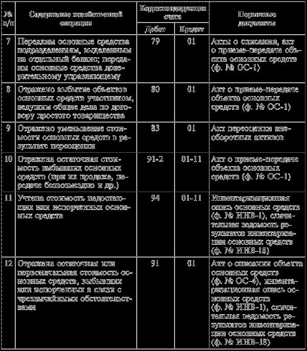 kak-postavit-na-balans-osnovnie-sredstva-bez-dokumentov-im-4