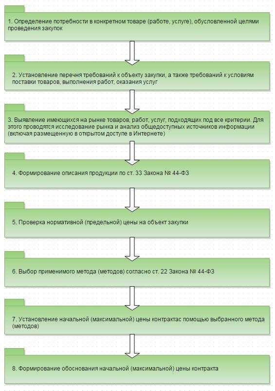 obosnovanie-nachalnoy-maksimalnoy-tseni-kontrakta-po-44-fz-primeri-im-15