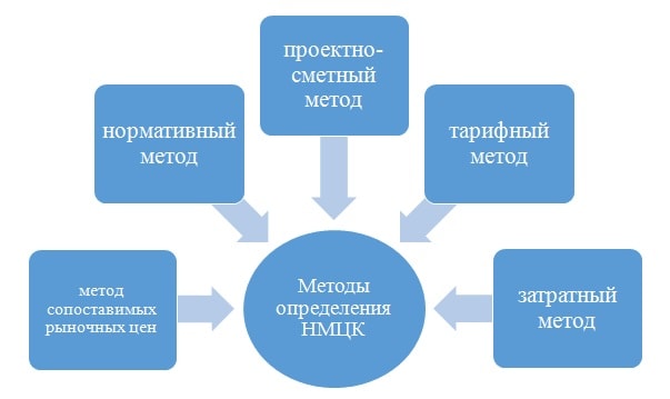 obosnovanie-nachalnoy-maksimalnoy-tseni-kontrakta-po-44-fz-primeri-im-9