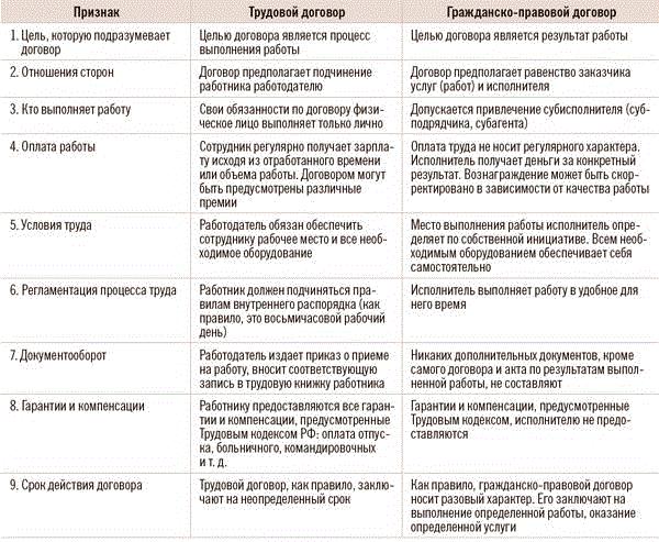 srochniy-i-bessrochniy-trudovoy-dogovor-otlichiya-im-20