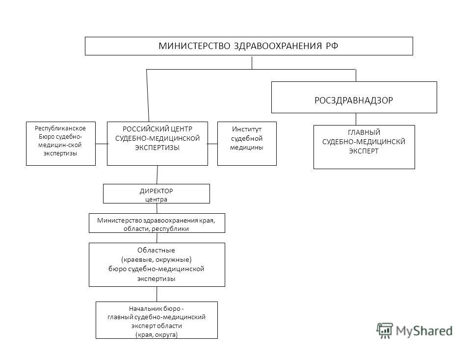 Судебно медицинская экспертиза минздрава