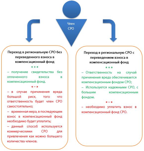 Для каких проектов не нужно сро