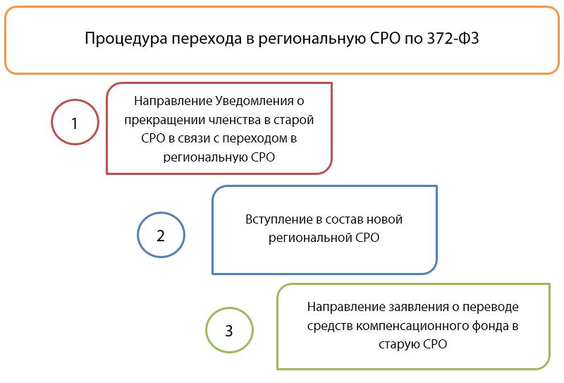 Заявление на выход из сро образец