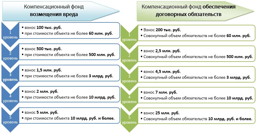 Уровень ответственности члена саморегулируемой организации