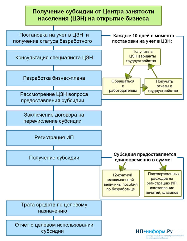 Грант на бизнес проект