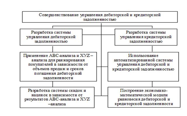 Схема дебиторской задолженности и кредиторской задолженности