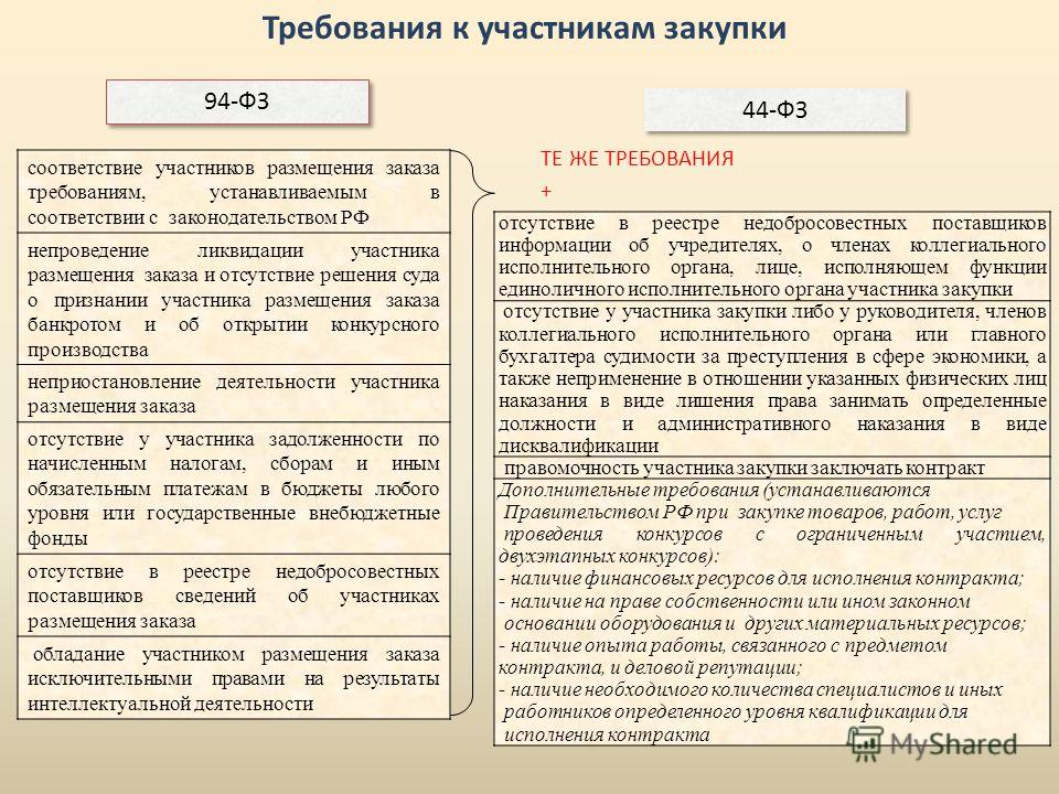 В соответствии с законом 44 фз