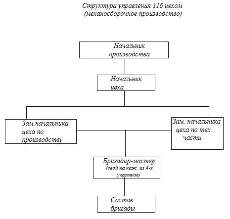 Обязанности цеха. Структурная схема управления цехом. Структура сборочно-сварочного цеха.