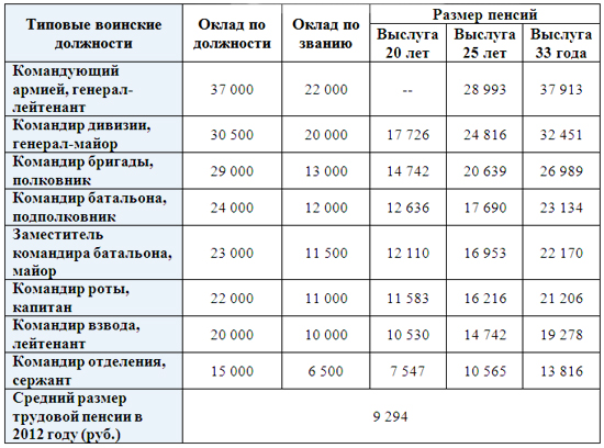 oklad-po-zvaniyu-v-politsii-im-10