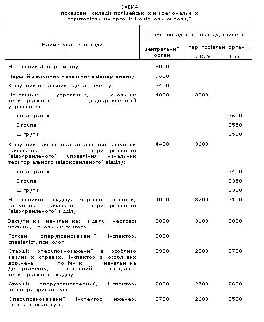 oklad-po-zvaniyu-v-politsii-im-11