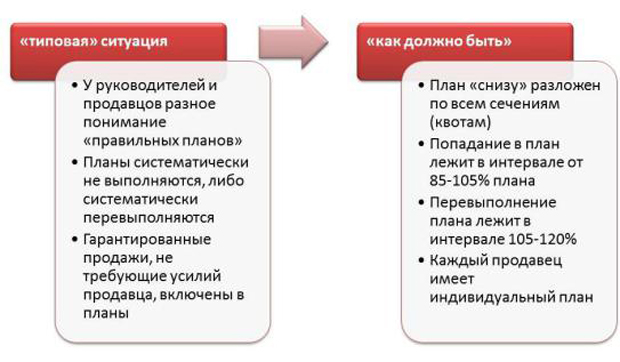 prichini-nevipolneniya-plana-prodazh-im-10