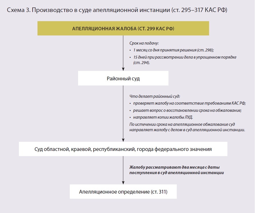 Порядок обжалования по кас рф схема