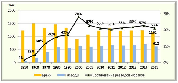 statistika-razvodov-v-rossii-2018-im-10