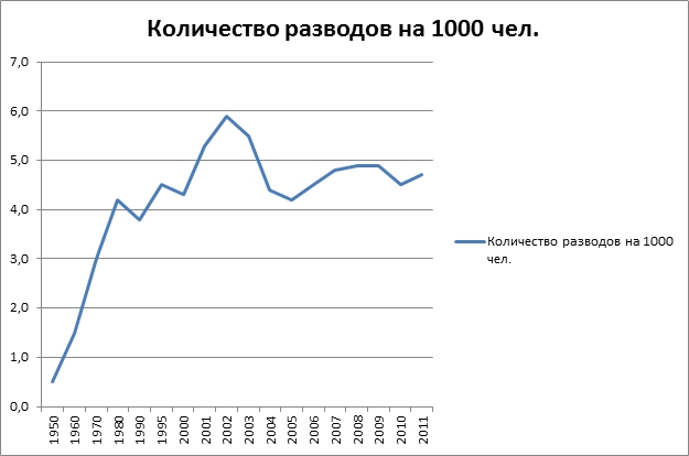 statistika-razvodov-v-rossii-2018-im-14