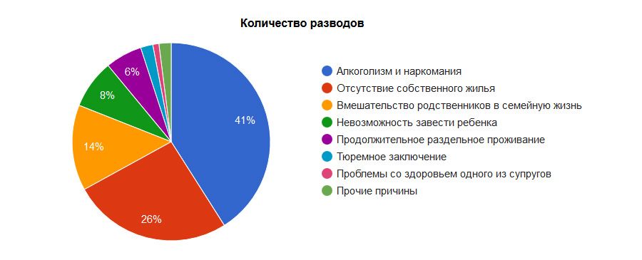 statistika-razvodov-v-rossii-2018-im-18