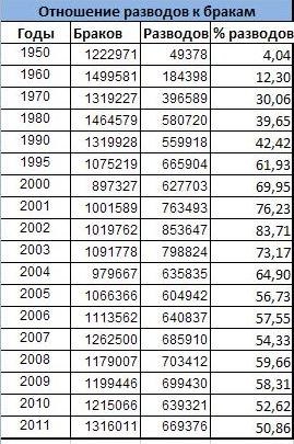 statistika-razvodov-v-rossii-2018-im-19