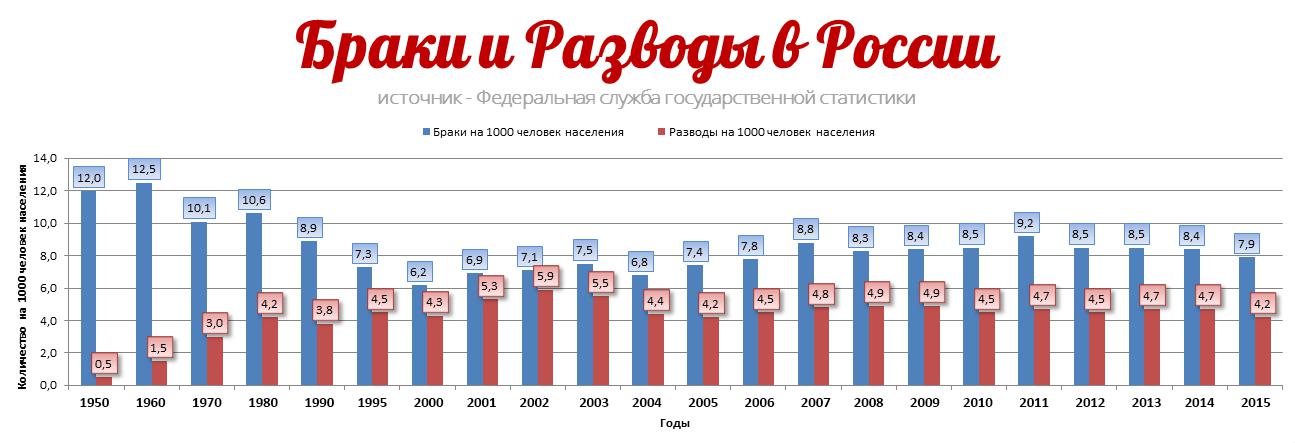 statistika-razvodov-v-rossii-2018-im-20