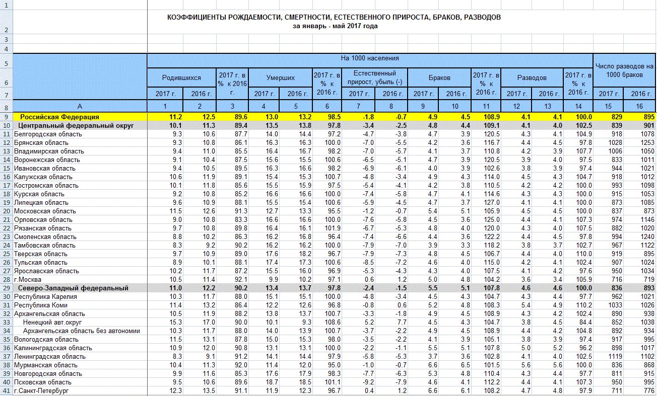 statistika-razvodov-v-rossii-2018-im-22