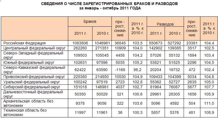 statistika-razvodov-v-rossii-2018-im-23