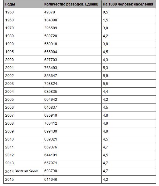 statistika-razvodov-v-rossii-2018-im-6