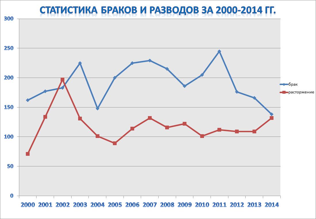 Количество браков и разводов в россии. Статистика разводов в России 2022 Росстат. Статистика браков по России. Статистика браков и разводов в России 2023. Статистика свадеб в России.