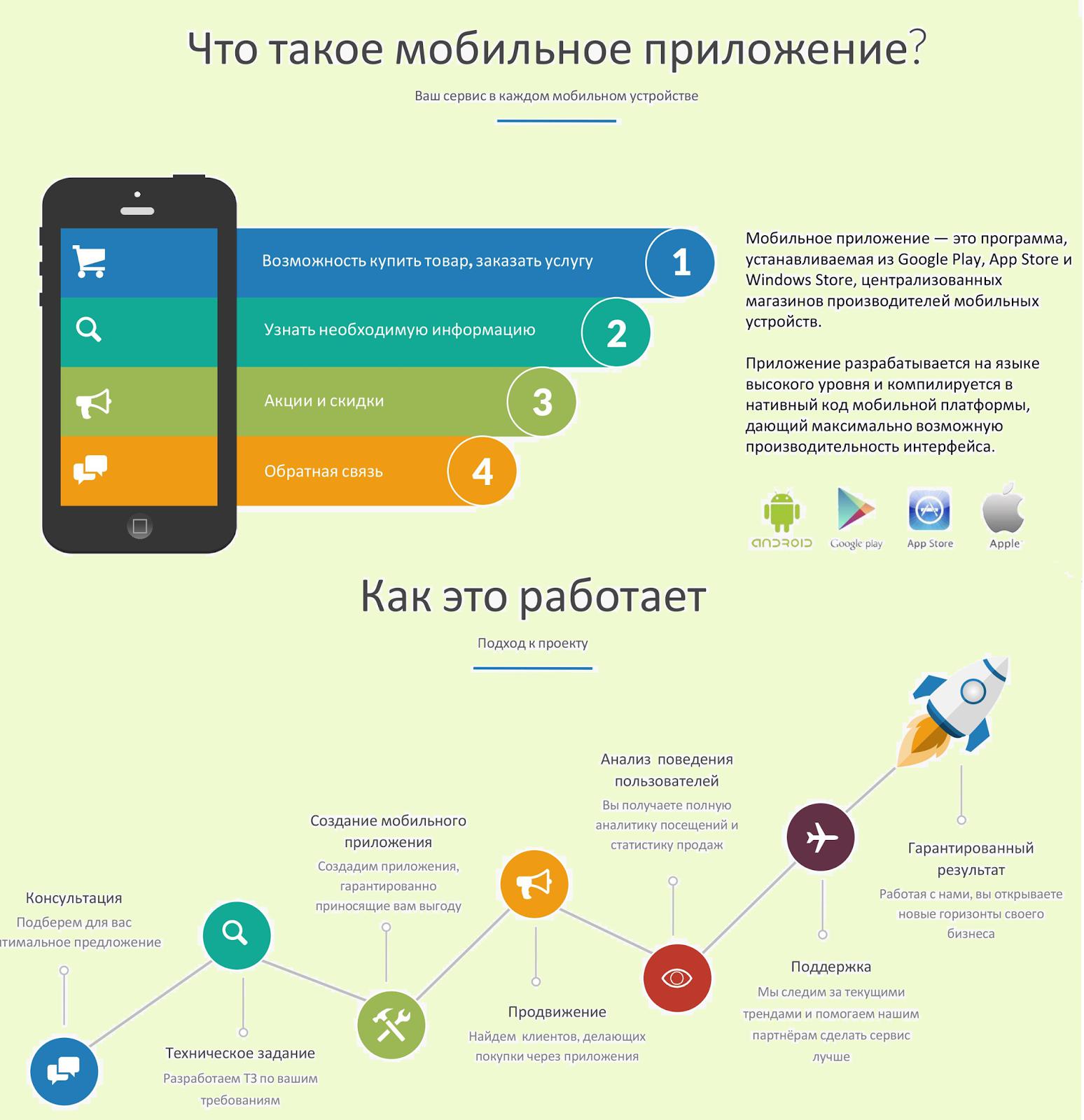 Разработать мобильное приложение. Разработка мобильного приложения схема. Презентация мобильного приложения. Этапы разработки мобильного приложения. Продвижение мобильных приложений.