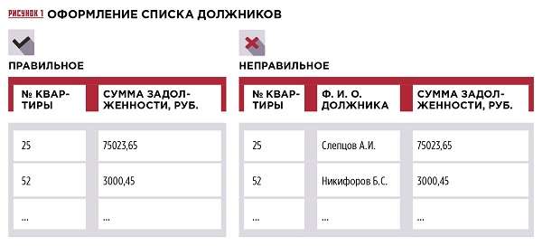 imeet-li-pravo-upravlyayushaya-kompaniya-viveshivat-spiski-dolzhnikov-im-12