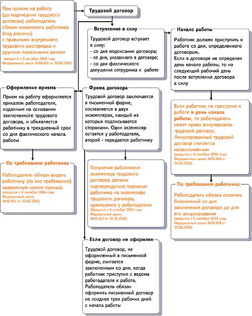 poryadok-zaklyucheniya-trudovogo-dogovora-im-6