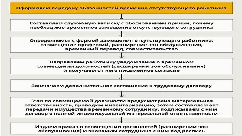 Приказ на замещение временно отсутствующего работника образец без доплаты