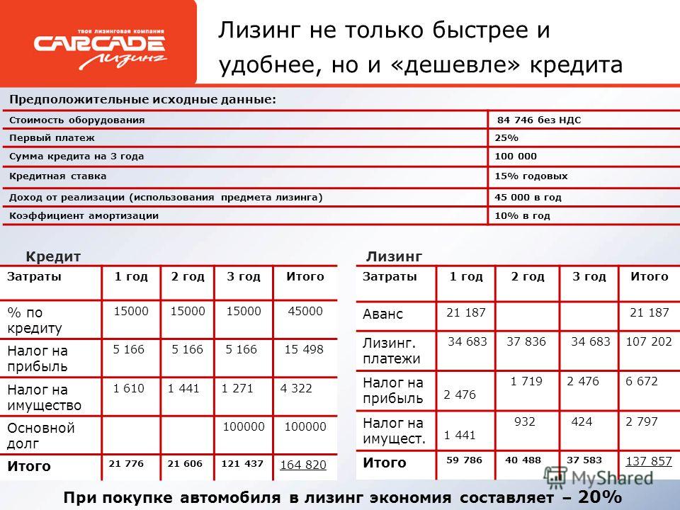 Ндс лизинговой компании. Калькуляция автомобиля. Лизинг авто без НДС. Лизинг какие проценты.