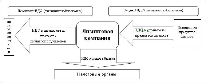 Возмещение убытков ндс