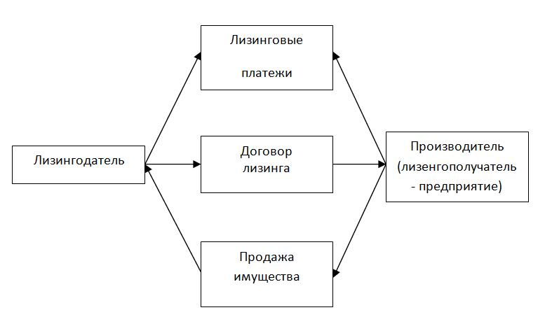 Выкупной лизинг схема