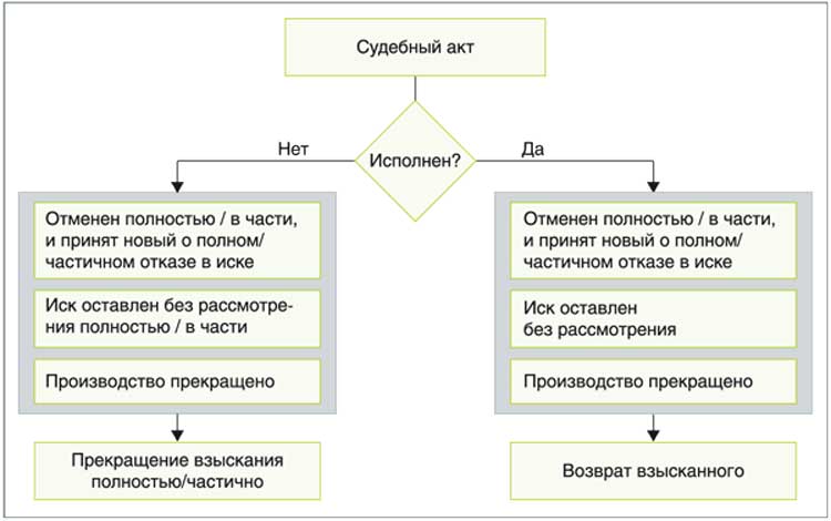 Заявление о повороте судебного решения при отмене судебного приказа образец