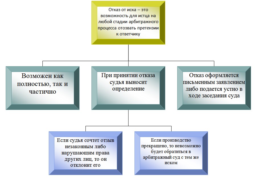 Отказ от иска