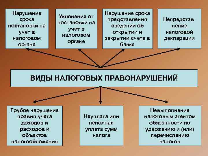 Виды налоговых правонарушений