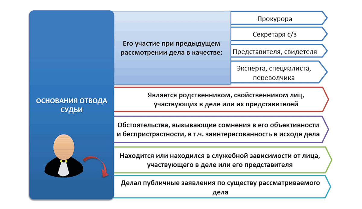 Основания для отвода судьи